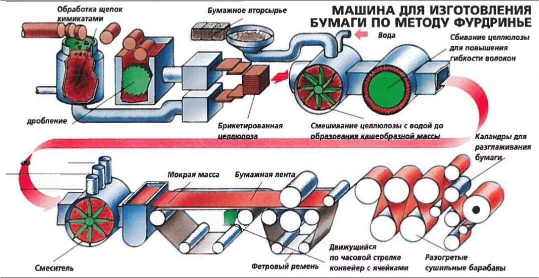 Технологическая схема производства бумаги.